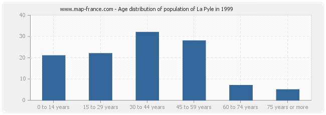 Age distribution of population of La Pyle in 1999